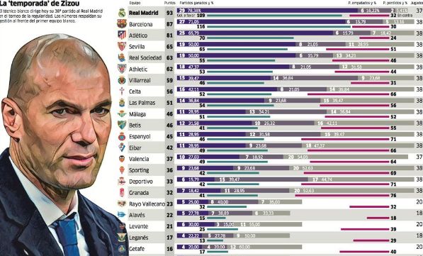 英超第17轮，曼城2-2遭水晶宫绝平，最近6轮联赛仅拿7分，战绩为1胜4平1负。